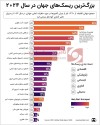 بزرگترین ریسک های جهان در ۲۰۲۴